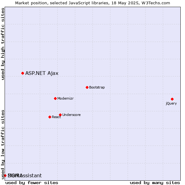 Market position of ASP.NET Ajax vs. Marko vs. DOMAssistant