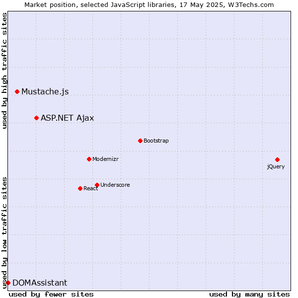 Market position of ASP.NET Ajax vs. Mustache.js vs. DOMAssistant