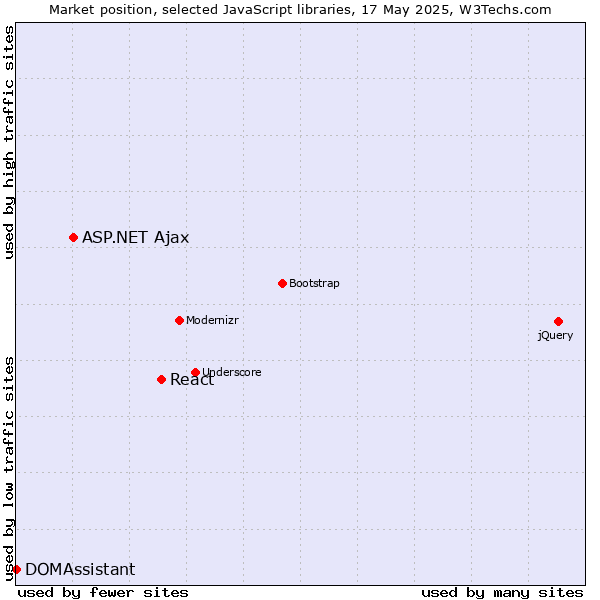 Market position of React vs. ASP.NET Ajax vs. DOMAssistant