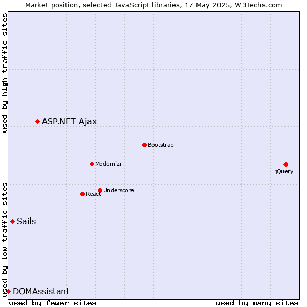 Market position of ASP.NET Ajax vs. Sails vs. DOMAssistant