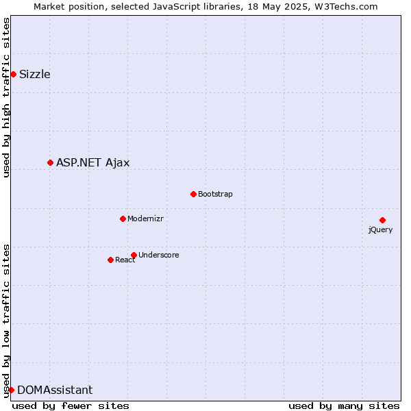 Market position of ASP.NET Ajax vs. Sizzle vs. DOMAssistant