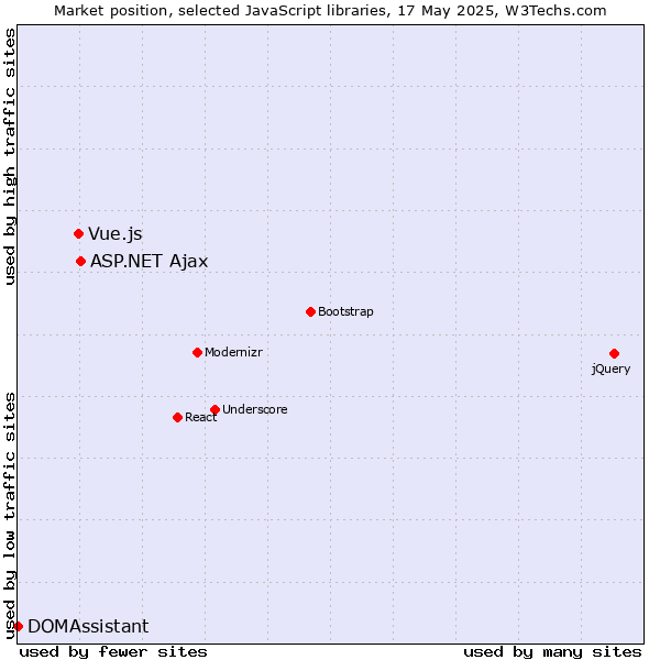 Market position of ASP.NET Ajax vs. Vue.js vs. DOMAssistant