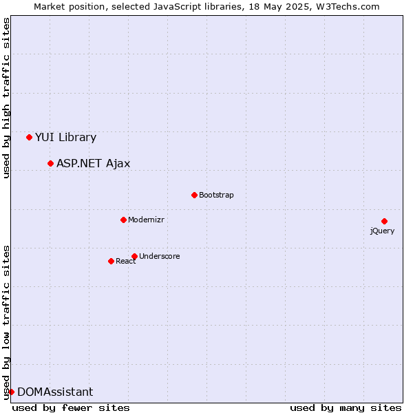 Market position of ASP.NET Ajax vs. YUI Library vs. DOMAssistant