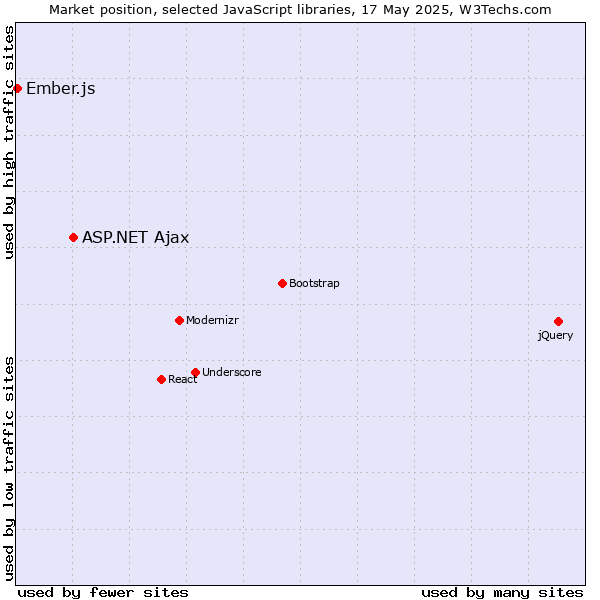 Market position of ASP.NET Ajax vs. Ember.js