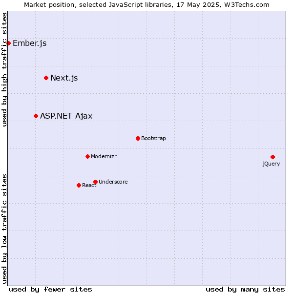 Market position of Next.js vs. ASP.NET Ajax vs. Ember.js