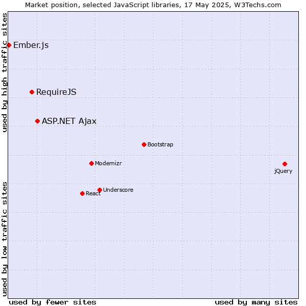 Market position of ASP.NET Ajax vs. RequireJS vs. Ember.js