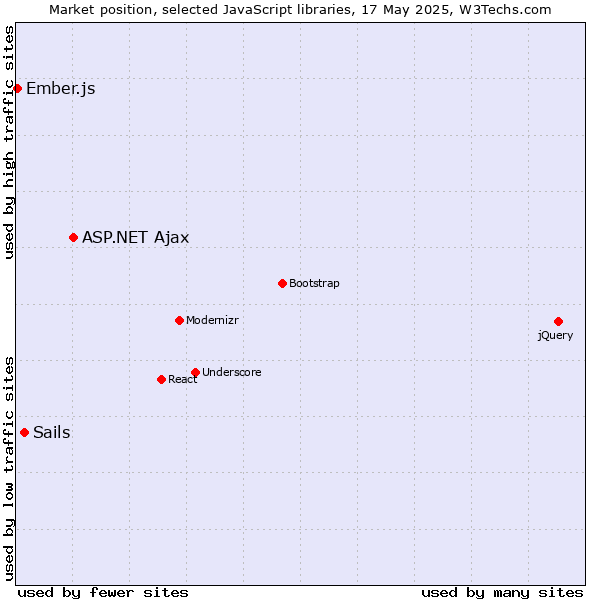 Market position of ASP.NET Ajax vs. Sails vs. Ember.js