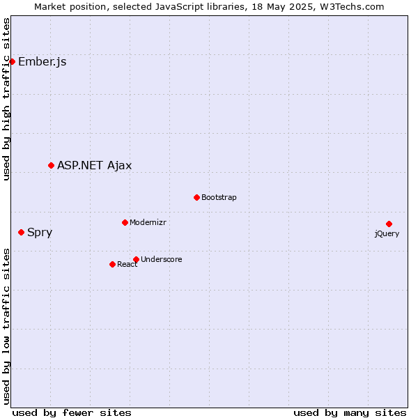 Market position of ASP.NET Ajax vs. Spry vs. Ember.js