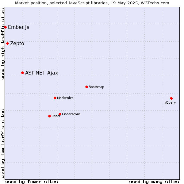 Market position of ASP.NET Ajax vs. Zepto vs. Ember.js