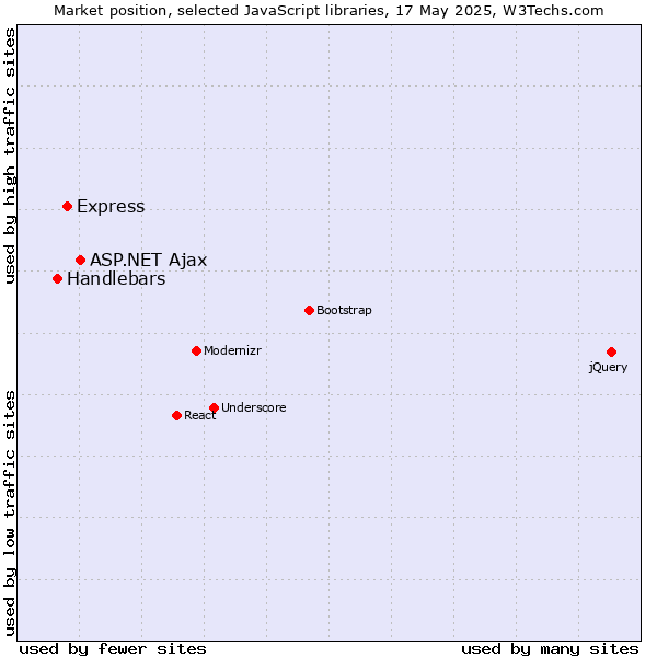 Market position of ASP.NET Ajax vs. Express vs. Handlebars