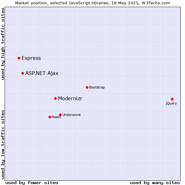 Market position of Modernizr vs. ASP.NET Ajax vs. Express