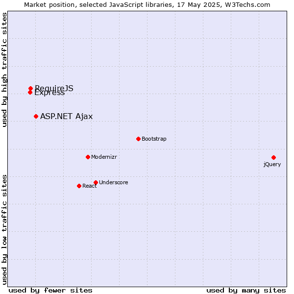 Market position of ASP.NET Ajax vs. RequireJS vs. Express