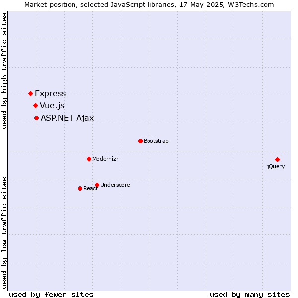Market position of ASP.NET Ajax vs. Vue.js vs. Express