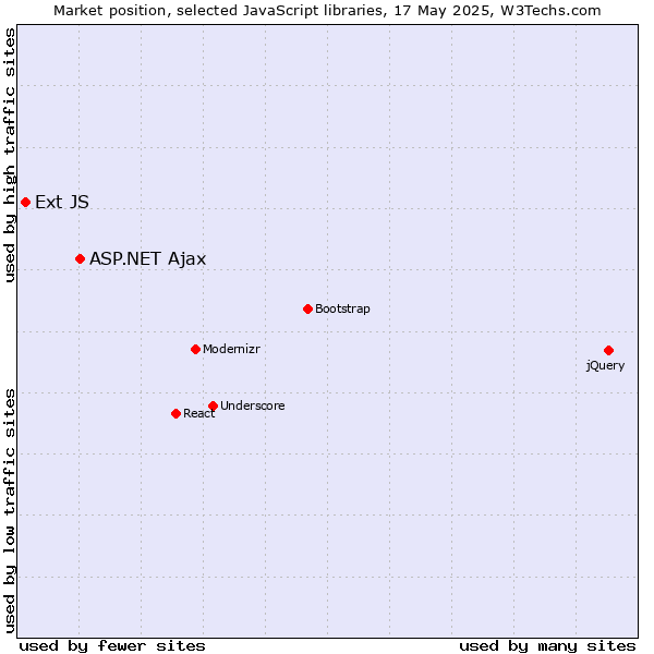 Market position of ASP.NET Ajax vs. Ext JS