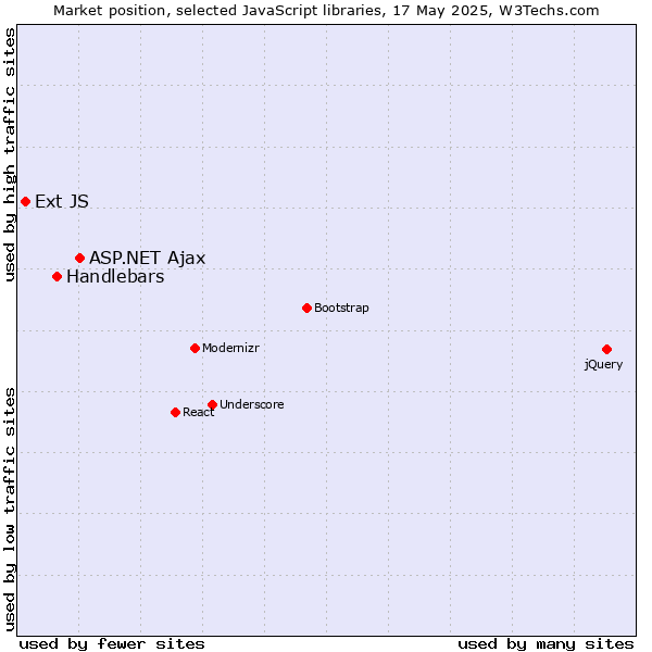 Market position of ASP.NET Ajax vs. Handlebars vs. Ext JS