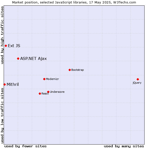 Market position of ASP.NET Ajax vs. Ext JS vs. Mithril