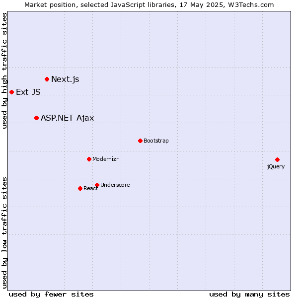 Market position of Next.js vs. ASP.NET Ajax vs. Ext JS