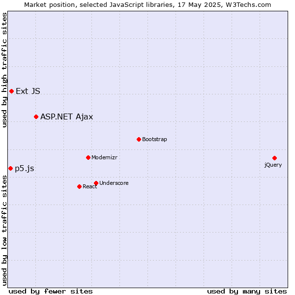 Market position of ASP.NET Ajax vs. Ext JS vs. p5.js