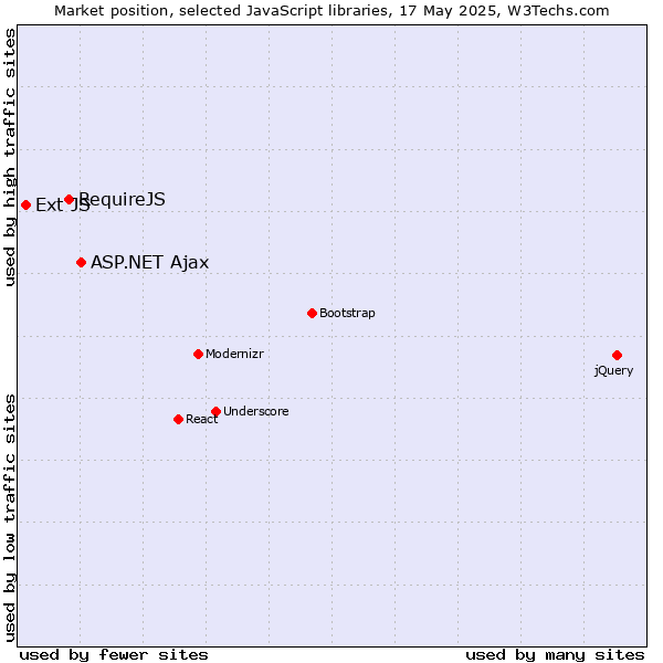 Market position of ASP.NET Ajax vs. RequireJS vs. Ext JS