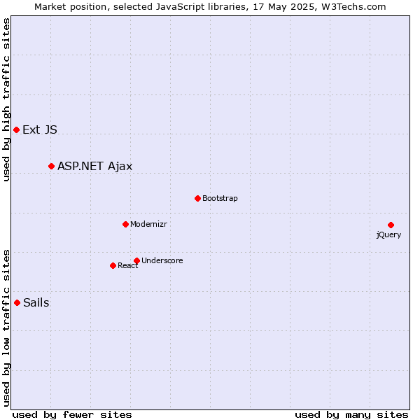Market position of ASP.NET Ajax vs. Sails vs. Ext JS