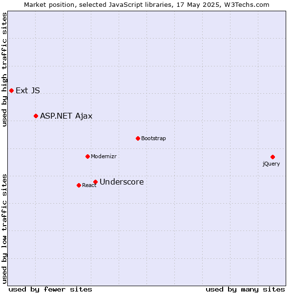 Market position of Underscore vs. ASP.NET Ajax vs. Ext JS