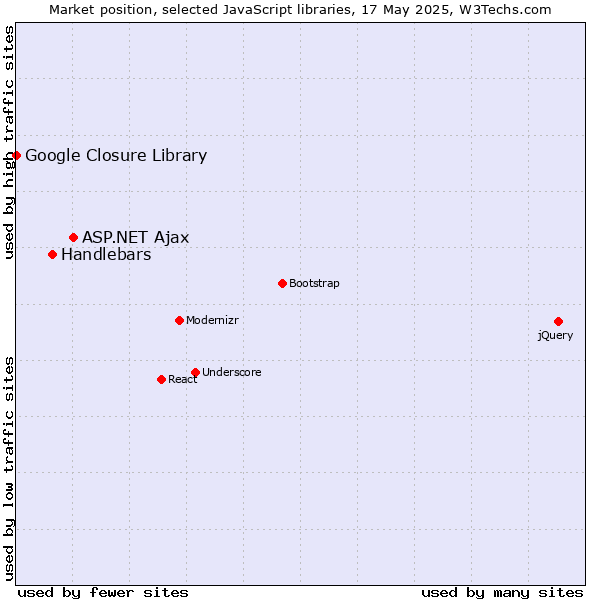 Market position of ASP.NET Ajax vs. Handlebars vs. Google Closure Library