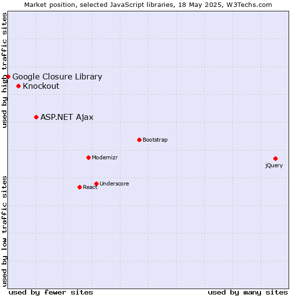 Market position of ASP.NET Ajax vs. Knockout vs. Google Closure Library
