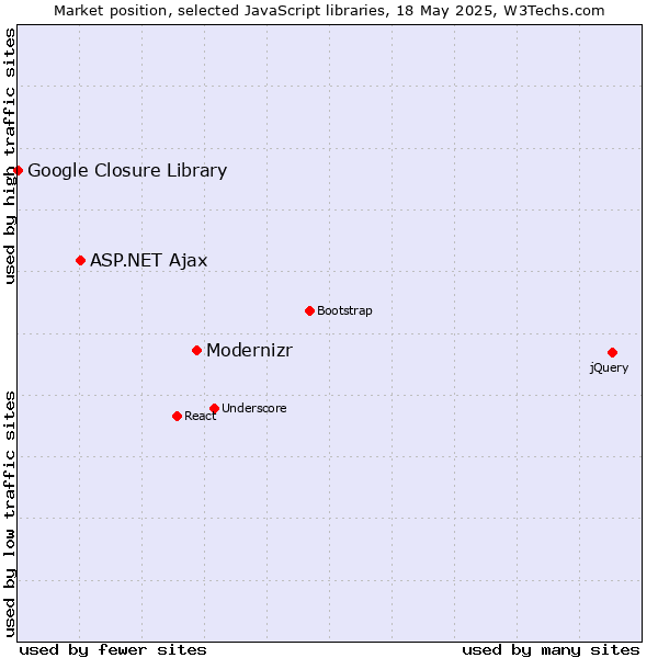 Market position of Modernizr vs. ASP.NET Ajax vs. Google Closure Library