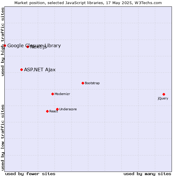 Market position of Next.js vs. ASP.NET Ajax vs. Google Closure Library