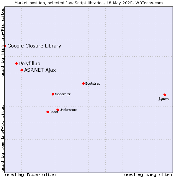 Market position of ASP.NET Ajax vs. Polyfill.io vs. Google Closure Library