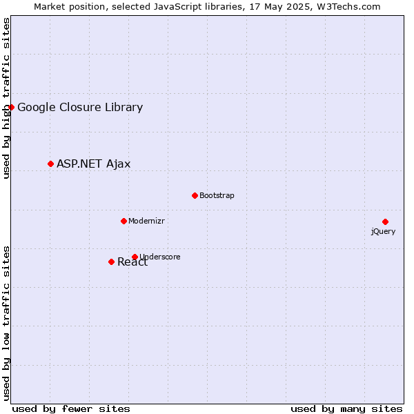 Market position of React vs. ASP.NET Ajax vs. Google Closure Library