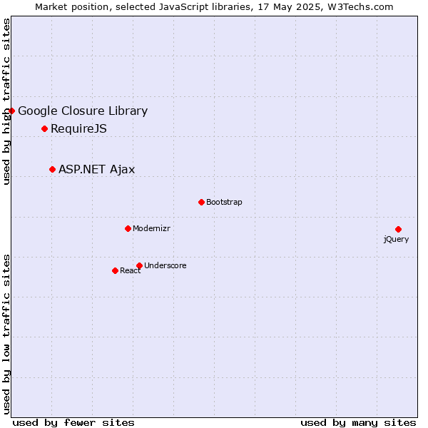 Market position of ASP.NET Ajax vs. RequireJS vs. Google Closure Library