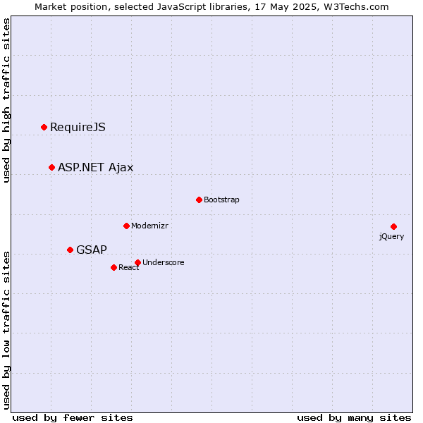 Market position of GSAP vs. ASP.NET Ajax vs. RequireJS