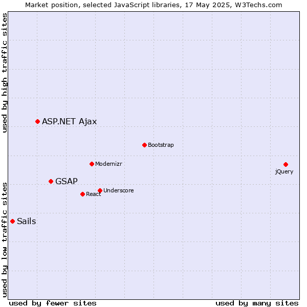 Market position of GSAP vs. ASP.NET Ajax vs. Sails