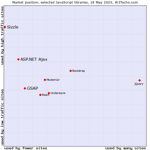 Market position of GSAP vs. ASP.NET Ajax vs. Sizzle