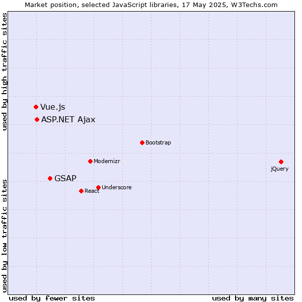 Market position of GSAP vs. ASP.NET Ajax vs. Vue.js