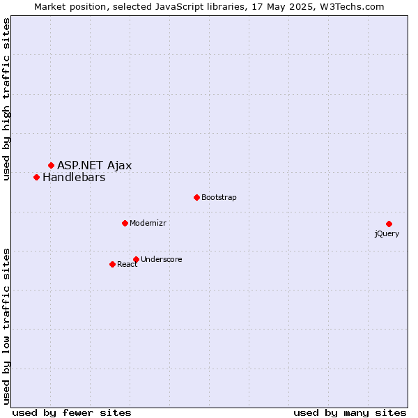 Market position of ASP.NET Ajax vs. Handlebars
