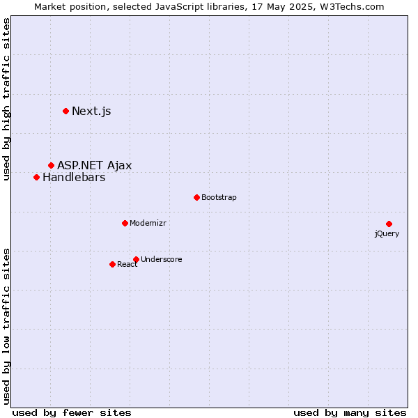 Market position of Next.js vs. ASP.NET Ajax vs. Handlebars