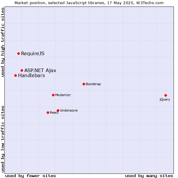 Market position of ASP.NET Ajax vs. RequireJS vs. Handlebars