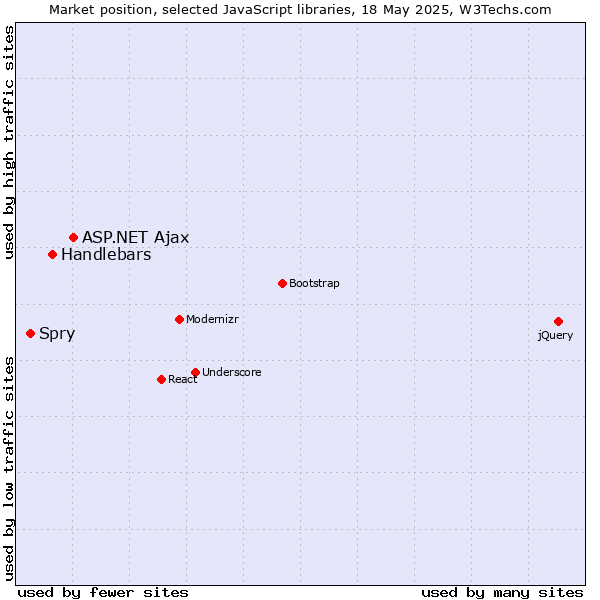 Market position of ASP.NET Ajax vs. Handlebars vs. Spry