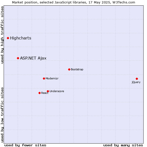 Market position of ASP.NET Ajax vs. Highcharts