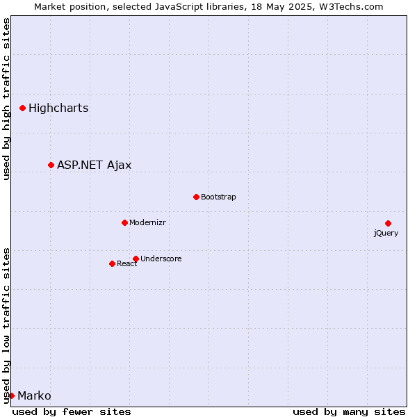 Market position of ASP.NET Ajax vs. Highcharts vs. Marko