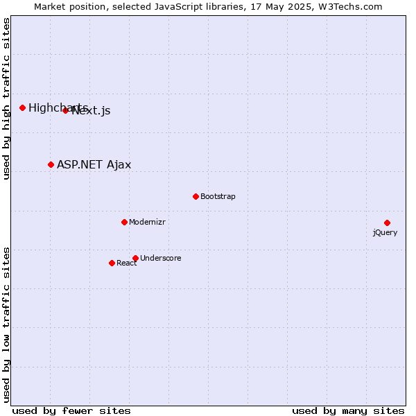 Market position of Next.js vs. ASP.NET Ajax vs. Highcharts