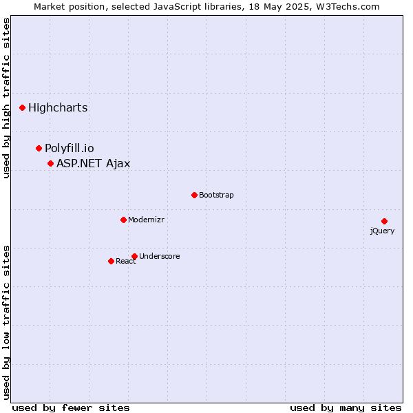 Market position of ASP.NET Ajax vs. Polyfill.io vs. Highcharts