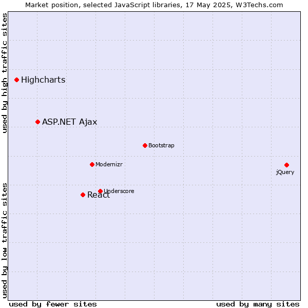 Market position of React vs. ASP.NET Ajax vs. Highcharts