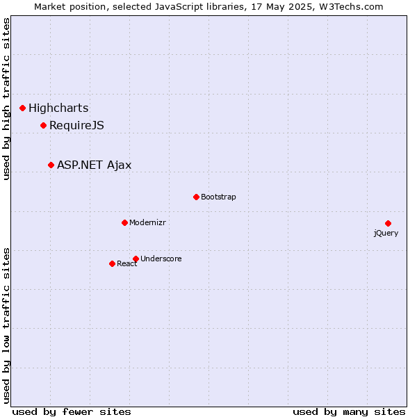 Market position of ASP.NET Ajax vs. RequireJS vs. Highcharts