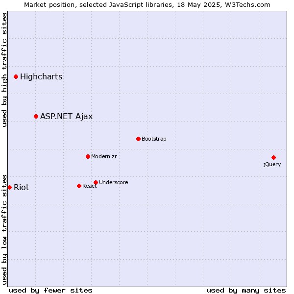 Market position of ASP.NET Ajax vs. Highcharts vs. Riot
