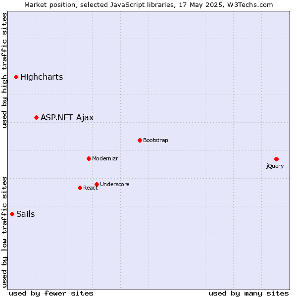 Market position of ASP.NET Ajax vs. Highcharts vs. Sails