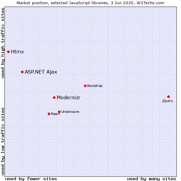 Market position of Modernizr vs. ASP.NET Ajax vs. Htmx