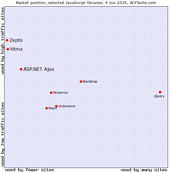 Market position of ASP.NET Ajax vs. Htmx vs. Zepto